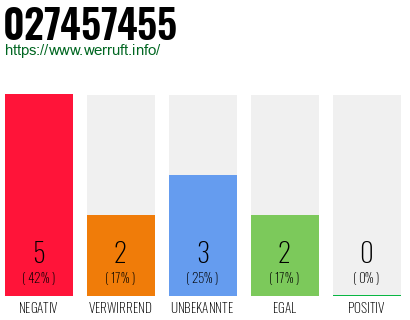 Rufnummer 027457455 Telefonnummer 027457455