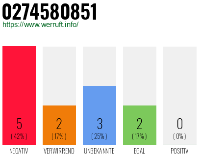 Rufnummer 0274580851 Telefonnummer 0274580851