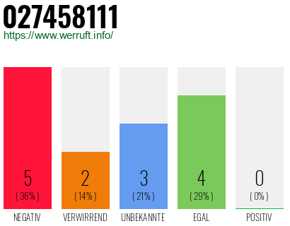 Rufnummer 027458111 Telefonnummer 027458111