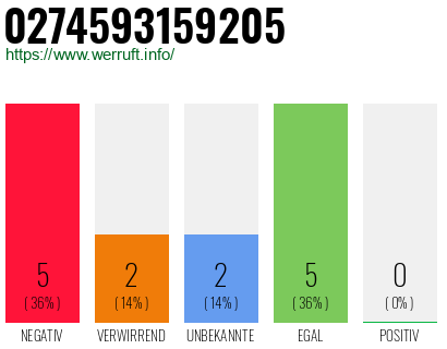 Rufnummer 0274593159205 Telefonnummer 0274593159205