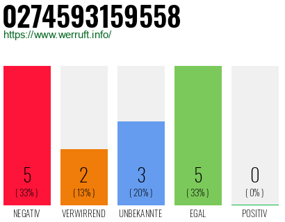 Rufnummer 0274593159558 Telefonnummer 0274593159558