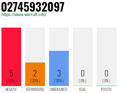 Rufnummer 02745932097 Telefonnummer 02745932097
