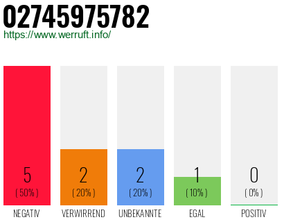Rufnummer 02745975782 Telefonnummer 02745975782