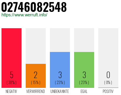 Rufnummer 02746082548 Telefonnummer 02746082548
