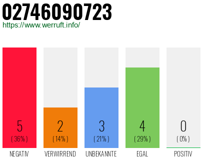 Rufnummer 02746090723 Telefonnummer 02746090723