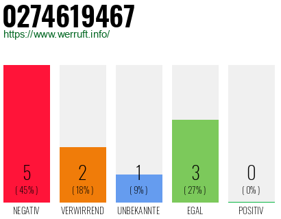 Rufnummer 0274619467 Telefonnummer 0274619467