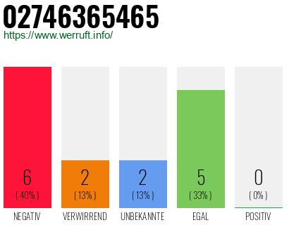 Rufnummer 02746365465 Telefonnummer 02746365465