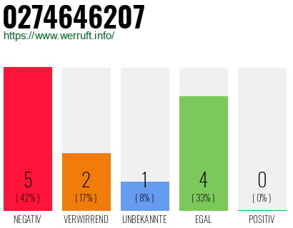 Rufnummer 0274646207 Telefonnummer 0274646207
