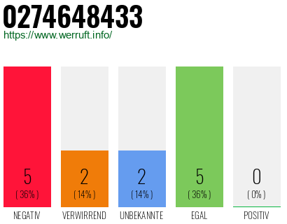 Rufnummer 0274648433 Telefonnummer 0274648433