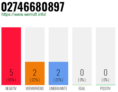 Rufnummer 02746680897 Telefonnummer 02746680897