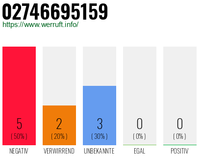 Rufnummer 02746695159 Telefonnummer 02746695159