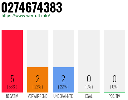 Rufnummer 0274674383 Telefonnummer 0274674383