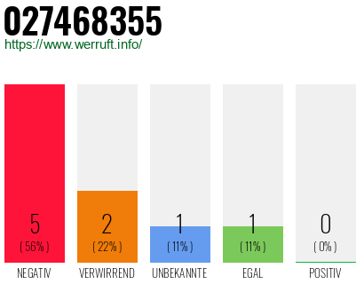 Rufnummer 027468355 Telefonnummer 027468355