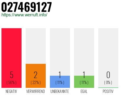 Rufnummer 027469127 Telefonnummer 027469127
