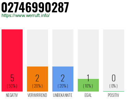 Rufnummer 02746990287 Telefonnummer 02746990287