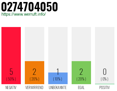 Rufnummer 0274704050 Telefonnummer 0274704050
