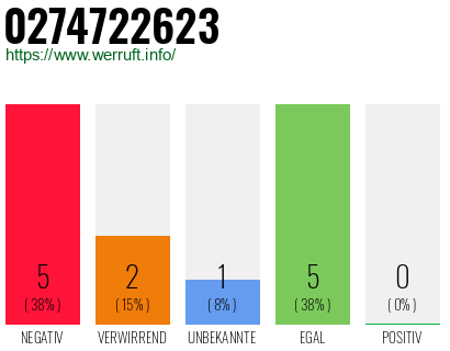 Rufnummer 0274722623 Telefonnummer 0274722623