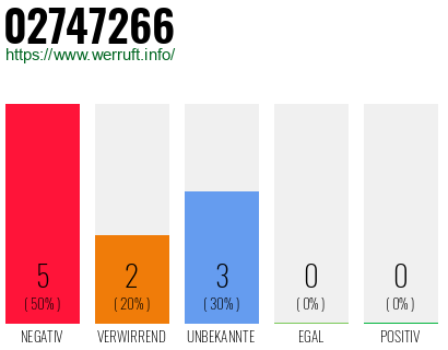 Rufnummer 02747266 Telefonnummer 02747266