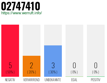 Rufnummer 02747410 Telefonnummer 02747410