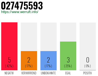 Rufnummer 027475593 Telefonnummer 027475593