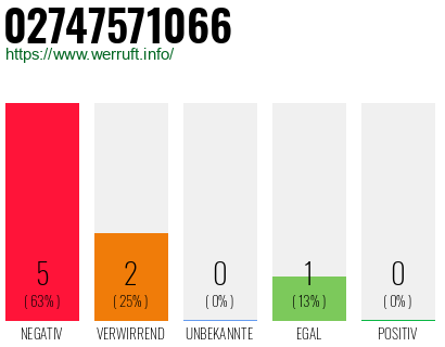 Rufnummer 02747571066 Telefonnummer 02747571066