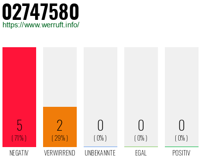 Rufnummer 02747580 Telefonnummer 02747580