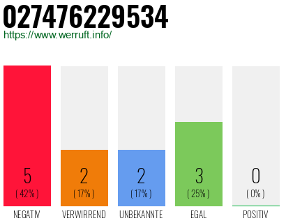 Rufnummer 027476229534 Telefonnummer 027476229534
