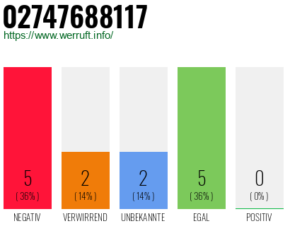 Rufnummer 02747688117 Telefonnummer 02747688117