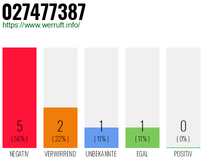 Rufnummer 027477387 Telefonnummer 027477387