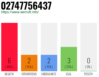 Rufnummer 02747756437 Telefonnummer 02747756437