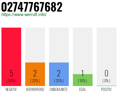 Rufnummer 02747767682 Telefonnummer 02747767682