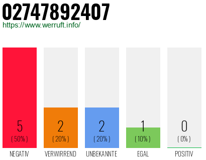 Rufnummer 02747892407 Telefonnummer 02747892407