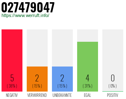 Rufnummer 027479047 Telefonnummer 027479047