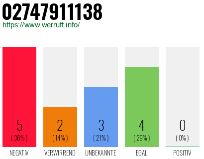 Rufnummer 02747911138 Telefonnummer 02747911138