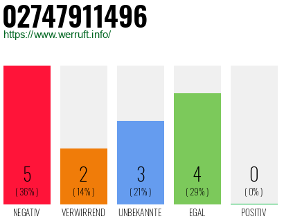 Rufnummer 02747911496 Telefonnummer 02747911496