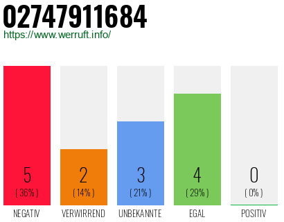 Rufnummer 02747911684 Telefonnummer 02747911684