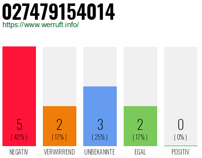 Rufnummer 027479154014 Telefonnummer 027479154014