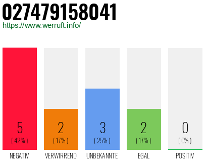 Rufnummer 027479158041 Telefonnummer 027479158041