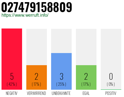 Rufnummer 027479158809 Telefonnummer 027479158809