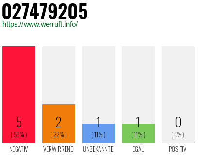 Rufnummer 027479205 Telefonnummer 027479205
