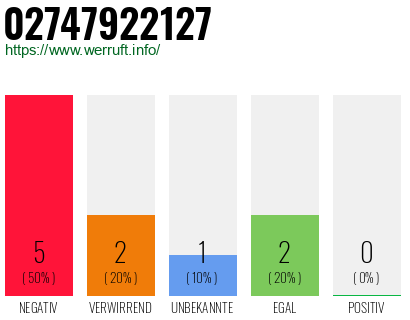 Rufnummer 02747922127 Telefonnummer 02747922127
