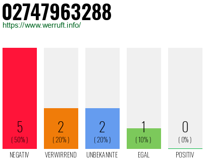 Rufnummer 02747963288 Telefonnummer 02747963288