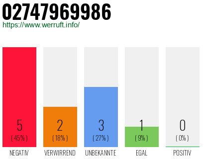Rufnummer 02747969986 Telefonnummer 02747969986