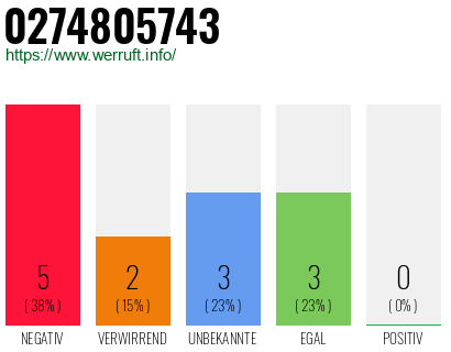 Rufnummer 0274805743 Telefonnummer 0274805743