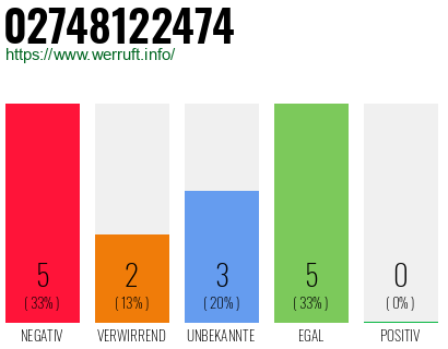 Rufnummer 02748122474 Telefonnummer 02748122474