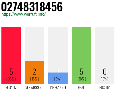 Rufnummer 02748318456 Telefonnummer 02748318456