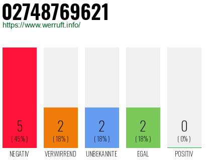 Rufnummer 02748769621 Telefonnummer 02748769621