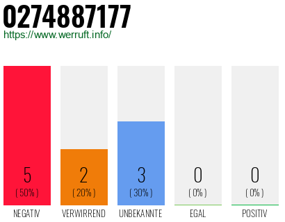 Rufnummer 0274887177 Telefonnummer 0274887177