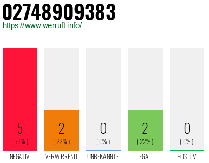 Rufnummer 02748909383 Telefonnummer 02748909383