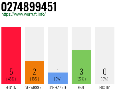 Rufnummer 0274899451 Telefonnummer 0274899451
